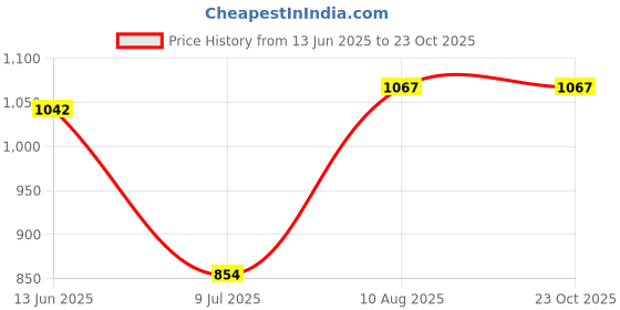 flipkart.com techsupreme 200 W Converter 12v dc to ac inverter & 12 V, 7 Amp ,UPS Battery Charger Square Wave Inverter techsupreme Price History Graph from 13 Jun 2025 to 22 Oct 2025