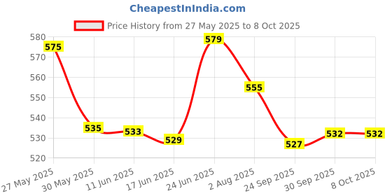 flipkart.com techsupreme 200 W Converter 12v dc to ac inverter kit - SMPS, Lap Top, LED TV,Eggs Incubator Electronic Components Electronic Hobby Kit techsupreme Price History Graph from 27 May 2025 to 8 Oct 2025