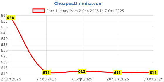 flipkart.com techsupreme 200 W Mini Inverter DC to AC Converter with Dual USB & 2, 5 Pin Socket output Square Wave Inverter techsupreme Price History Graph from 2 Sep 2025 to 6 Oct 2025