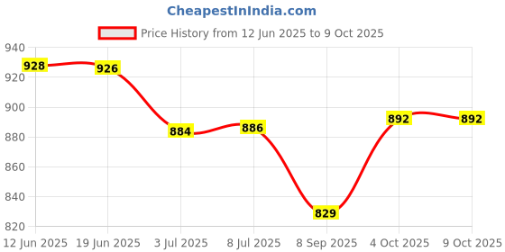 flipkart.com TechSupreme 200 Watt 12v dc to ac inverter & 12v 2 Amp Battery Charger 110 W Adapter Price History Graph from 12 Jun 2025 to 9 Oct 2025