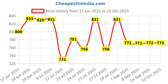 flipkart.com techsupreme 200 Watt 12v dc to ac inverter & Clip 12 V, 7 Amp ,UPS Battery Charger Square Wave Inverter techsupreme Price History Graph from 17 Jun 2025 to 9 Oct 2025