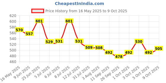 flipkart.com techsupreme 200 Watt Converter 12v dc to ac inverter kit SMPS, Lap Top, LED TV,Incubator Electronic Components Electronic Hobby Kit techsupreme Price History Graph from 16 May 2025 to 9 Oct 2025