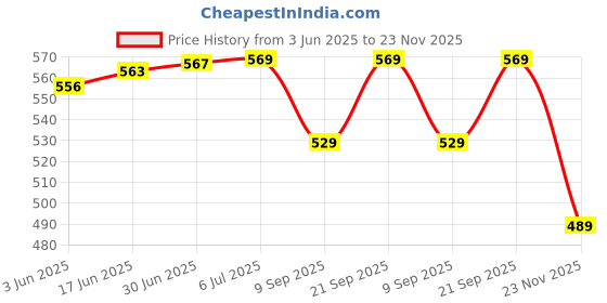 flipkart.com TechSupreme 200 Watt USB 12v Dc to Ac Converter for Laptop Worldwide Adaptor Combo Set Price History Graph from 3 Jun 2025 to 23 Nov 2025