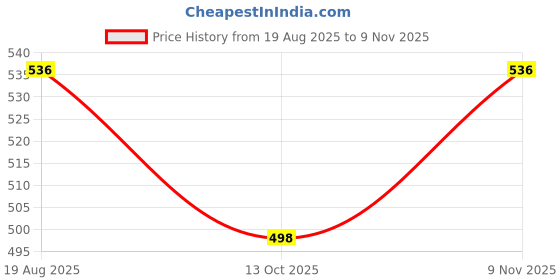 flipkart.com techsupreme 200W 12V DC to 220 AC Converter with Dual USB & Double Socket Power output up to Square Wave Inverter techsupreme Price History Graph from 19 Aug 2025 to 9 Nov 2025
