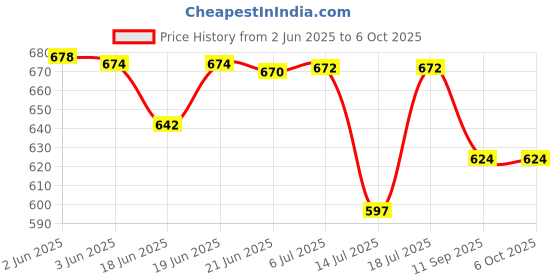 flipkart.com techsupreme 200W Mini DC to AC Converter with Dual USB & Double 5 Pin Socket output A10 Square Wave Inverter techsupreme Price History Graph from 2 Jun 2025 to 6 Oct 2025