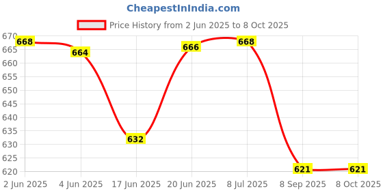 flipkart.com techsupreme 200W Mini DC to AC Converter with Dual USB & Double 5 Pin Socket output A9 Square Wave Inverter techsupreme Price History Graph from 2 Jun 2025 to 7 Oct 2025
