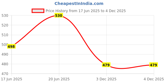 flipkart.com techsupreme 200W Mini Inverter DC to AC Converter with Dual USB & Double 5 Pin Socket Square Wave Inverter techsupreme Price History Graph from 17 Jun 2025 to 3 Dec 2025