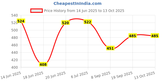 flipkart.com techsupreme 3 Pin 12v 7.5 amp Kisan Battery Charger SMPS Based Farmer Spray Machine Charger Square Wave Inverter techsupreme Price History Graph from 14 Jun 2025 to 13 Oct 2025