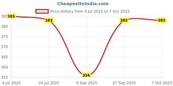 flipkart.com TechSupreme 3 Pin CPU cooling Fan 4 socket Cooler Price History Graph from 4 Jul 2025 to 6 Oct 2025
