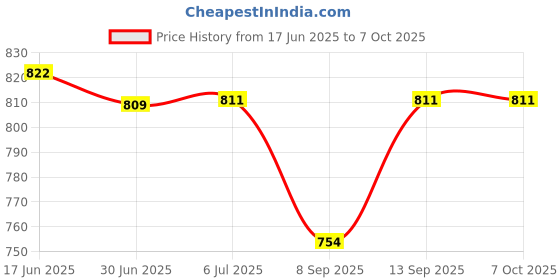 flipkart.com TechSupreme 3 Pin CPU cooling Fan 4 socket TEC 12706 Thermal Paste Cooler Price History Graph from 17 Jun 2025 to 6 Oct 2025