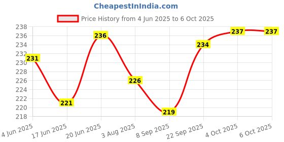 flipkart.com techsupreme AC 220V 2000W SCR Voltage Regulator Dimmer Speed Controller Electronic Components Electronic Hobby Kit techsupreme Price History Graph from 4 Jun 2025 to 6 Oct 2025
