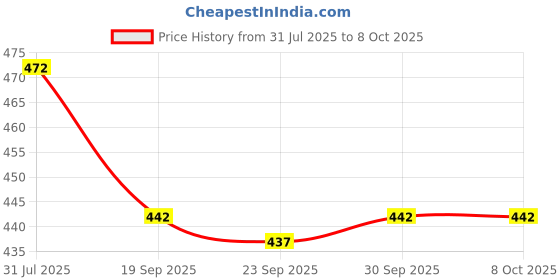flipkart.com techsupreme Best Combo for DIY Incubator W1209 + 12v 2Amp Adapter + 2 Piece 3 inch fan + 12 Pieces Ties 10” Inch + 1 DC Female Connector For Diy Incubator Temperature Sensor and Controller Electronic Hobby Kit techsupreme Price History Graph from 31 Jul 2025 to 7 Oct 2025