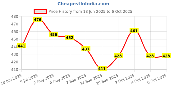 flipkart.com techsupreme Best Combo for DIY Incubator W1209 Thermostat + 12v 2Amp Adapter + 2 Piece 3 inch fan + 12 Pieces Ties 10” Inch + 1 DC Female Connector For Diy Incubator Temperature Sensor Temperature Sensor and Controller Electronic Hobby Kit techsupreme Price History Graph from 18 Jun 2025 to 5 Oct 2025