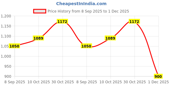 flipkart.com techsupreme Best Combo for DIY Incubator XH-W3001 AC 220V 1500W DIGITAL MICROCOMPUTER THERMOSTAT ,Timer Relay Module,AC Motor, DC Fan,12V 2A Adapter, DC Pin Connector & LCD Electronic Temperature Meter Electronic Components Electronic Hobby Kit techsupreme Price History Graph from 8 Sep 2025 to 1 Dec 2025