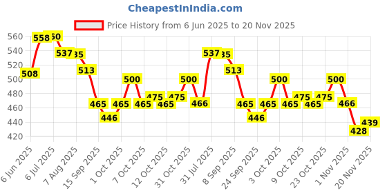 flipkart.com techsupreme Best combo for DIY W1209 incubator controller Micro Controller Board Electronic Hobby Kit techsupreme Price History Graph from 6 Jun 2025 to 20 Nov 2025