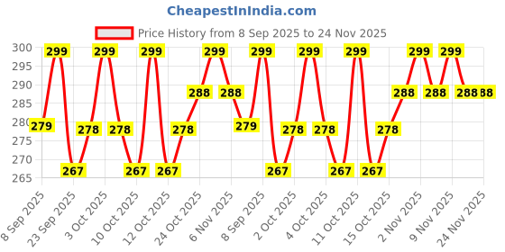 flipkart.com techsupreme Best RO SMPS Power Supply Adapter RO Water Filters Purifier Power Adaptor Solid Filter Cartridge techsupreme Price History Graph from 8 Sep 2025 to 23 Nov 2025