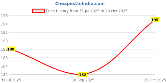 flipkart.com techsupreme Cheap & Beast 12V High Brightness DC LED Bulb 168 SMD LED Light for Car, Home and Kitchen Use Car Dash Indicator Lamp Display Lights Electronic Hobby Kit techsupreme Price History Graph from 31 Jul 2025 to 20 Oct 2025