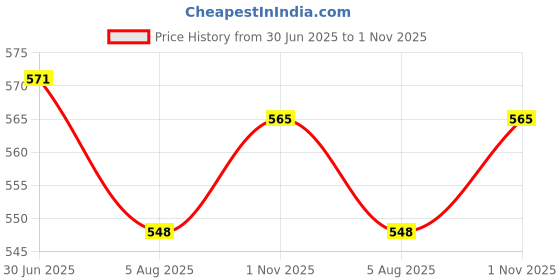 flipkart.com techsupreme Cheap & Best STC 1000 Digital Temperature Controller LED Temp Control Thermostat 110V Heating Cooling Relay NTC Sensor Incubator Multipurpose Controller Temperature Sensor and Controller Electronic Hobby Kit techsupreme Price History Graph from 30 Jun 2025 to 1 Nov 2025