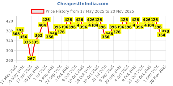 flipkart.com techsupreme COMBO 1 W3001 2 3 Inch Cooling Fan 2 Pin AC Power Cord (Cable) 2 mtrs XH W3001 AC 220V 1500W DIGITAL MICROCOMPUTER THERMOSTAT SWITCH For Diy Incubator Temperature Sensor and Controller Electronic Hobby Kit techsupreme Price History Graph from 17 May 2025 to 20 Nov 2025