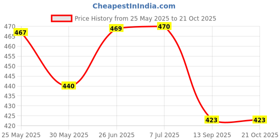 flipkart.com techsupreme COMBO 1 W3001 DC 3 Inch Fan 2 Pin AC Power Cord 2 mtrs For Diy Incubator Temperature Sensor and Controller Electronic Hobby Kit techsupreme Price History Graph from 25 May 2025 to 21 Oct 2025
