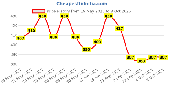 flipkart.com techsupreme Combo Of W1209 + 12v 2Amp Adapter + 2 Piece 3.5 inch fan For Diy Incubator Electronic Components W1209 thermostat Temperature Sensor and Controller Electronic Hobby Kit techsupreme Price History Graph from 19 May 2025 to 7 Oct 2025