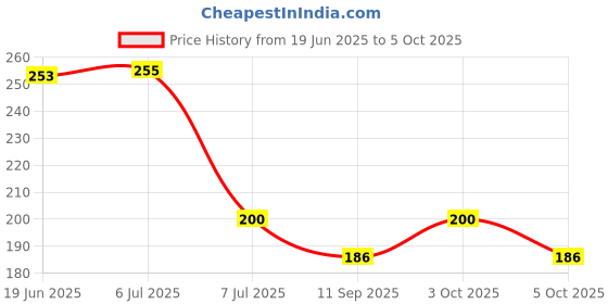 flipkart.com techsupreme Digital Voltage Tester techsupreme Price History Graph from 19 Jun 2025 to 5 Oct 2025