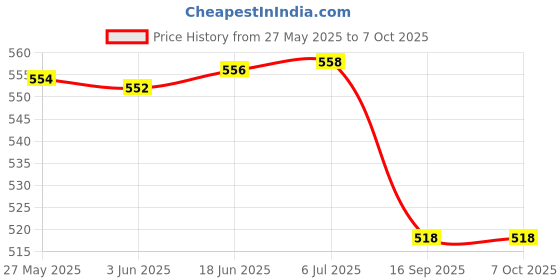flipkart.com techsupreme Digital Voltage Tester techsupreme Price History Graph from 27 May 2025 to 6 Oct 2025