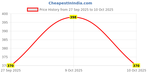 flipkart.com techsupreme Digital Voltage Tester techsupreme Price History Graph from 27 Sep 2025 to 10 Oct 2025