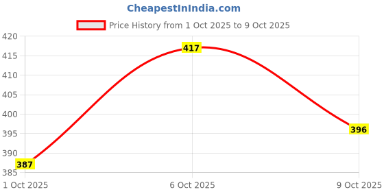 flipkart.com techsupreme DIY Combo Incubator W1209 Temperature Controller Board Electronic Components Electronic Hobby Kit techsupreme Price History Graph from 1 Oct 2025 to 6 Oct 2025
