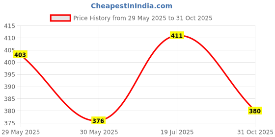 flipkart.com techsupreme Dual USB 5V 1A 2.1A Mobile Power Bank PCB 18650 Battery Charger Power Module 1B Electronic Components Electronic Hobby Kit techsupreme Price History Graph from 29 May 2025 to 31 Oct 2025