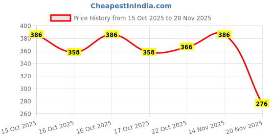 flipkart.com techsupreme Dual USB 5V 1A 2.1A Mobile Power Bank PCB 18650 Battery Charger Power Module 1C Electronic Components Electronic Hobby Kit techsupreme Price History Graph from 15 Oct 2025 to 20 Nov 2025