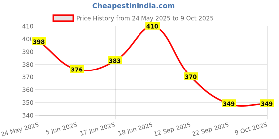 flipkart.com techsupreme Dual USB 5V 1A 2.1A Mobile Power Bank PCB 18650 Battery Charger Power Module 1E Electronic Components Electronic Hobby Kit techsupreme Price History Graph from 24 May 2025 to 9 Oct 2025