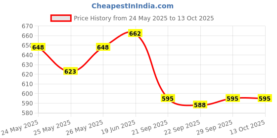 flipkart.com techsupreme FOLDSCOPE Classroom Kit (Paper DIY Microscope) techsupreme Price History Graph from 24 May 2025 to 13 Oct 2025