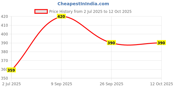 flipkart.com techsupreme High Quality 1500 W Immersion Heater Rod 1500 W Shock Proof Immersion Heater Rod techsupreme Price History Graph from 2 Jul 2025 to 12 Oct 2025