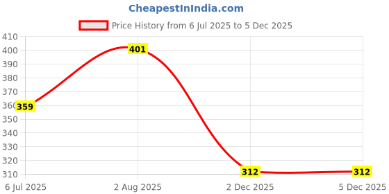 flipkart.com techsupreme ISI Mark 1500 W Copper Immersion Heater Rod 1500 W Shock Proof Immersion Heater Rod techsupreme Price History Graph from 6 Jul 2025 to 2 Dec 2025