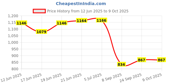 flipkart.com techsupreme Low Price 200 Watt 12v dc to ac inverter & 12V 7 Amp UPS Battery Charger A2 Square Wave Inverter techsupreme Price History Graph from 12 Jun 2025 to 9 Oct 2025