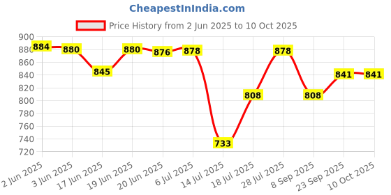 flipkart.com techsupreme Low Price 200 Watt 12v dc to ac inverter & 12V 7 Amp UPS Battery Charger A5a Square Wave Inverter techsupreme Price History Graph from 2 Jun 2025 to 9 Oct 2025