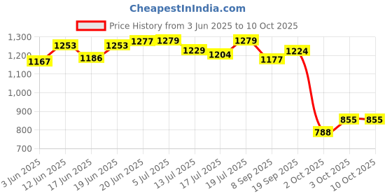 flipkart.com techsupreme Low Price 200 Watt 12v dc to ac inverter & 12V 7 Amp UPS Battery Charger A7 Square Wave Inverter techsupreme Price History Graph from 3 Jun 2025 to 9 Oct 2025