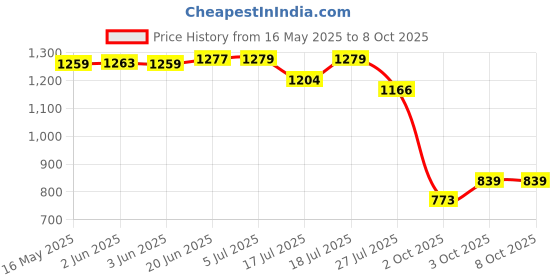 flipkart.com techsupreme Low Price 200 Watt 12v dc to ac inverter & 12V 7 Amp UPS Battery Charger A8 Square Wave Inverter techsupreme Price History Graph from 16 May 2025 to 8 Oct 2025