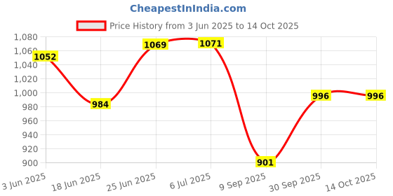 flipkart.com techsupreme Low Price Inverter 200 W Solar Converter & 12V, 2 Amp UPS Battery Charger A10 Square Wave Inverter techsupreme Price History Graph from 3 Jun 2025 to 14 Oct 2025