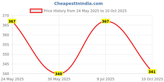 flipkart.com techsupreme New School Science Project kit 60 Item Loose in one Pack techsupreme Price History Graph from 24 May 2025 to 10 Oct 2025