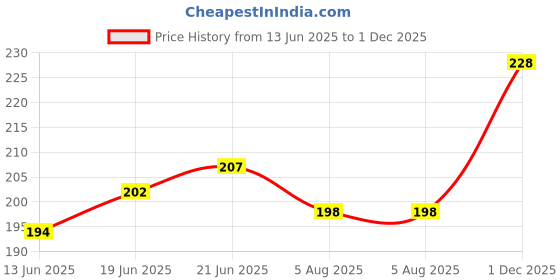 flipkart.com techsupreme Pack Of 3 12V High Brightness DC LED Bulb 84 SMD LED Light for Car, Home,Kitchen,e rickshaw and Light Light Electronic Hobby Kit techsupreme Price History Graph from 13 Jun 2025 to 1 Dec 2025
