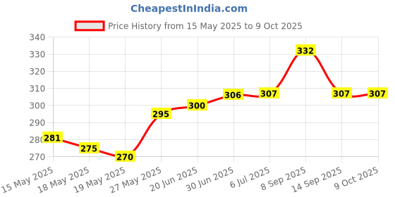 flipkart.com TechSupreme PACK OF 5 DC 12V Cooling Fan for PC Case 3.5 INCHES Cooling Fan for PC Case CPU Cooler Price History Graph from 15 May 2025 to 9 Oct 2025