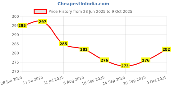 flipkart.com techsupreme Pack Of5 12V High Brightness DC LED Bulb 84 SMD LED Light for Car, Home,Kitchen,e rickshaw and Light Light Electronic Hobby Kit techsupreme Price History Graph from 28 Jun 2025 to 9 Oct 2025