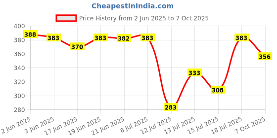 flipkart.com techsupreme Premium 12 Volt Battery Charger 7 Amp for UPS Square Wave Inverter techsupreme Price History Graph from 2 Jun 2025 to 7 Oct 2025