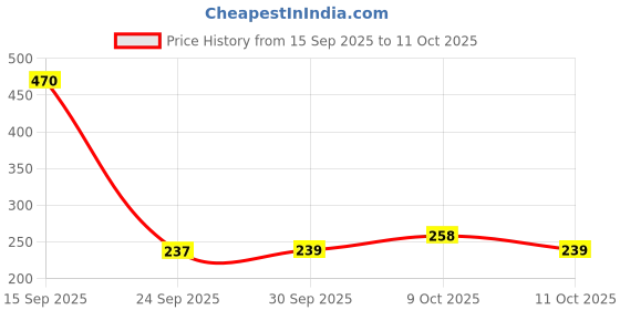 flipkart.com techsupreme Premium DTH Power Supply Universal Set Top Box Power Supply Circuit Board 1B Power Supply Electronic Hobby Kit techsupreme Price History Graph from 15 Sep 2025 to 11 Oct 2025