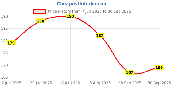 flipkart.com techsupreme School Science Project DC cooling Fan kit Electronic Components Electronic Hobby Kit techsupreme Price History Graph from 7 Jun 2025 to 30 Sep 2025