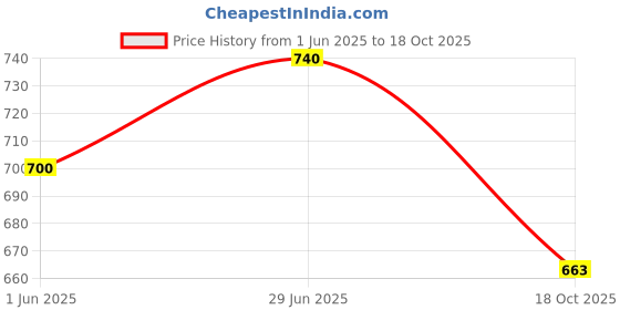 flipkart.com techsupreme School Science Project DC Motor kit techsupreme Price History Graph from 1 Jun 2025 to 18 Oct 2025