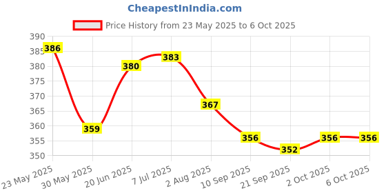 flipkart.com techsupreme School Science Project DC Motor kit 60 Item Loose in one Pack techsupreme Price History Graph from 23 May 2025 to 6 Oct 2025