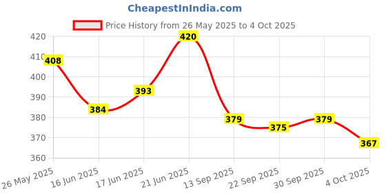 flipkart.com techsupreme School Science Project DC Motor kit 60 Item Loose in one Pack Learning Toys Motor Control Electronic Hobby Kit techsupreme Price History Graph from 26 May 2025 to 4 Oct 2025